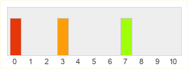 Répartition des notes de eFootball