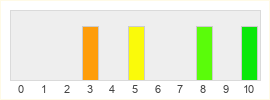 Répartition des notes de God of War Ragnarök