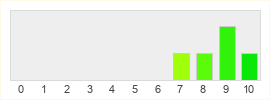 Répartition des notes de Gloomhaven