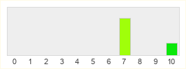 Répartition des notes de Gamedec