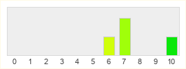 Répartition des notes de ARC Raiders