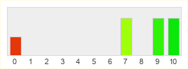 Répartition des notes de Forza Horizon 5