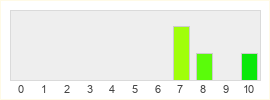 Répartition des notes de Have a Nice Death