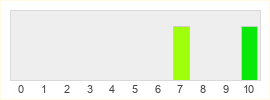 Répartition des notes de GOTY 2021