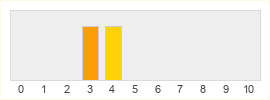 Répartition des notes de The Anacrusis