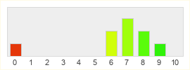 Répartition des notes de Forever Skies