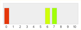 Répartition des notes de Reverie Knights Tactics