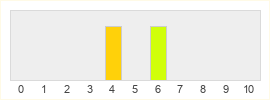 Répartition des notes de The Longest Road on Earth