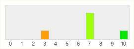 Répartition des notes de Xenoblade Chronicles 3