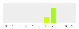 Répartition des notes de Little Orpheus