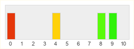 Répartition des notes de Légendes Pokémon Arceus