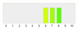 Répartition des notes de Mad Experiments 2