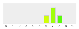 Répartition des notes de Aka