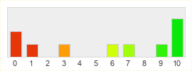 Répartition des notes de Zenless Zone Zero