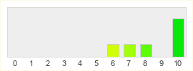 Répartition des notes de My Time at Sandrock