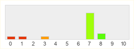 Répartition des notes de Ravenswatch