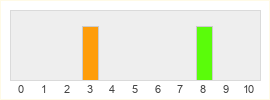 Répartition des notes de F1 22