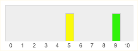 Répartition des notes de South of the Circle