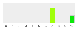 Répartition des notes de Live A Live