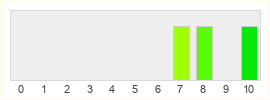 Répartition des notes de Dead Island 2