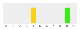 Répartition des notes de Moonbreaker