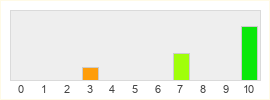 Répartition des notes de GoldenEye 007