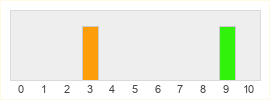 Répartition des notes de Wild Hearts