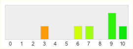 Répartition des notes de Need for Speed Unbound