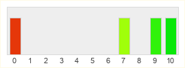 Répartition des notes de Bayonetta 3