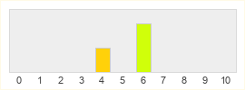 Répartition des notes de Let's Sing 2023