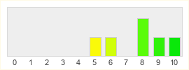 Répartition des notes de Wayfinder Echoes