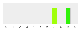 Répartition des notes de After Us