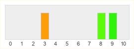 Répartition des notes de Persona 4 Golden