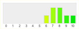 Répartition des notes de Age of Wonders 4