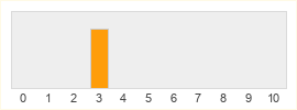 Répartition des notes de Ten Dates