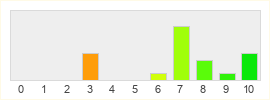 Répartition des notes de Enshrouded