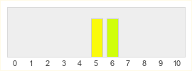 Répartition des notes de Mia and the Dragon Princess