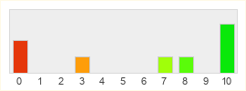 Répartition des notes de Darkest Dungeon 2