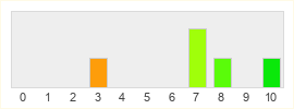 Répartition des notes de Clockwork Revolution