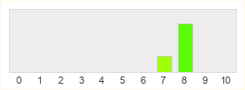 Répartition des notes de Flight Simulator 2024