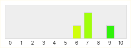 Répartition des notes de Citizen Sleeper 2: Starward Vector