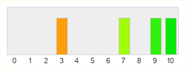 Répartition des notes de Star Trucker