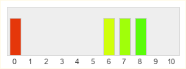 Répartition des notes de Disney Speedstorm