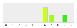 Répartition des notes de Bellwright