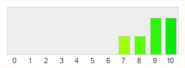 Répartition des notes de Indiana Jones and the Great Circle