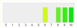 Répartition des notes de Unicorn Overlord