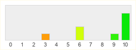 Répartition des notes de Helldivers 2