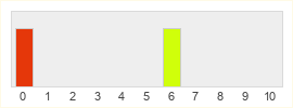 Répartition des notes de TIEBREAK