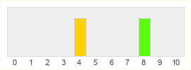 Répartition des notes de Let's Sing 2025