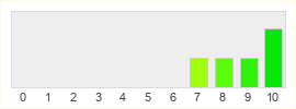 Répartition des notes de Tides of Annihilation
